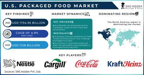 U S Packaged Food Market Size Growth Analysis Report 2032