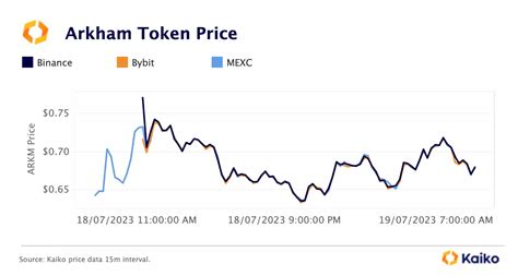 Altcoin Dominance Hits Month High Kaiko Research