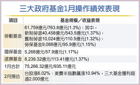 三大政府基金 2月估賺逾2000億 財經要聞 工商時報