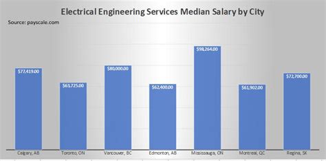 Electrical Engineering Services Median Salary By City Electrical