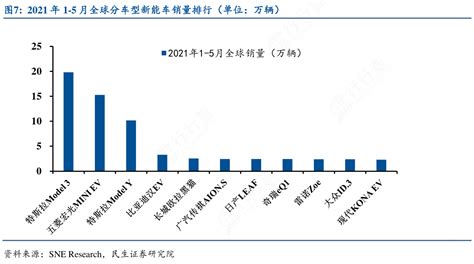 各位网友请教下2021年1 5月全球分车型新能车销量排行（单位：万辆）确切的情况行行查行业研究数据库