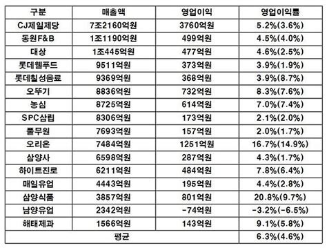 식품업계 1000원 팔아 63원 남겼다수출 호조에 역대급 실적