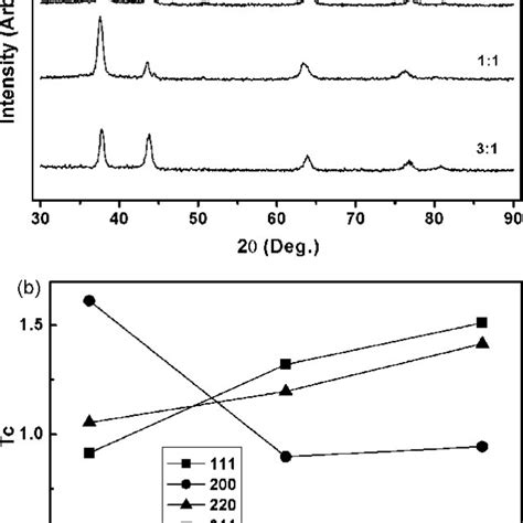 A The X Ray Diffraction Patterns Of Mo X Al X N Films Deposited At