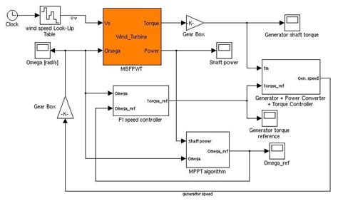 generating system based   wrig  scientific diagram