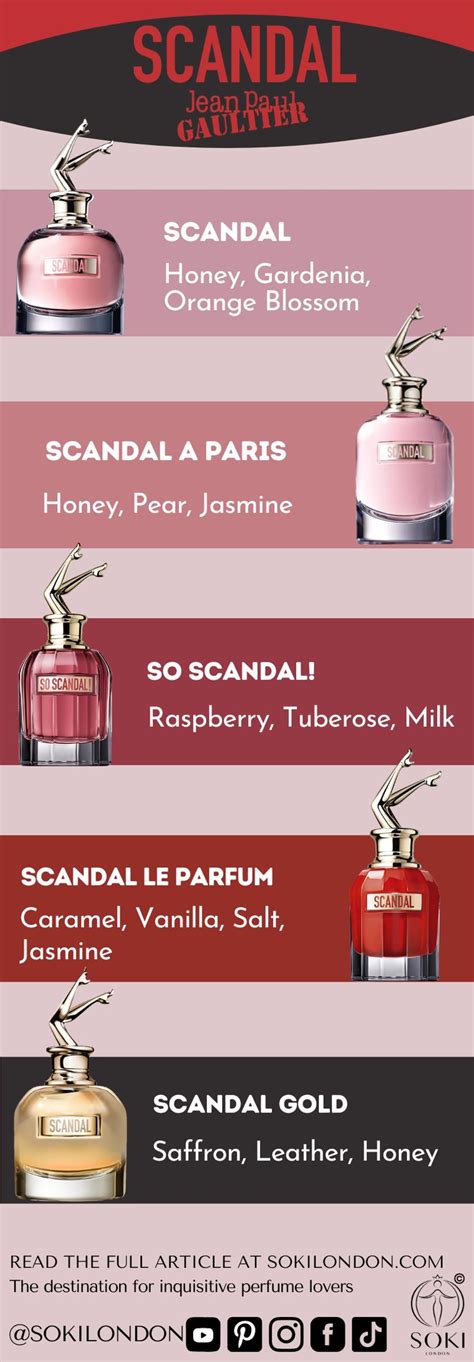 A Guide To Every Jean Paul Gaultier Scandal Perfume SOKI LONDON