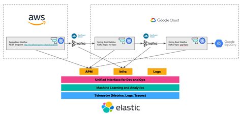 How To Monitor Kafka And Confluent Cloud With Elastic Observability