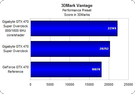 Benchmark Results: Overclocked Performance - On The Bench: Gigabyte GeForce GTX 470 Super ...