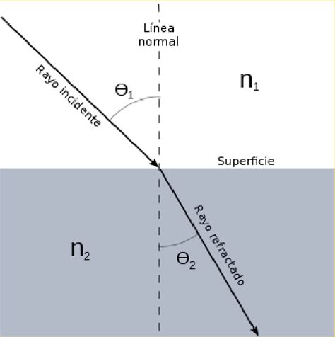 Esquemas de la reflexión y refracción de la luz Download Scientific