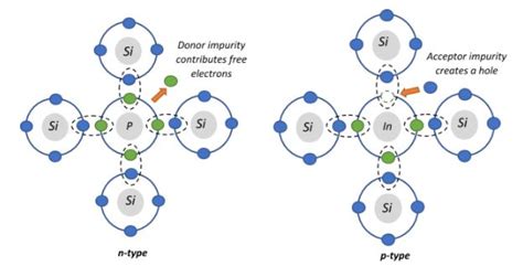 Semiconductors Doping