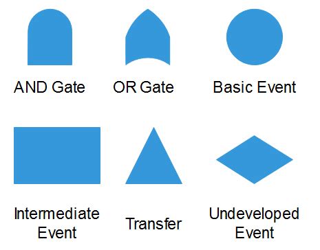 Fault Tree Symbols