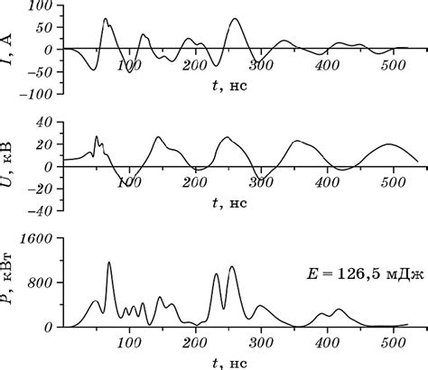 Oscillograms Of Current Voltage And Pulsed Power Of An Overvoltage