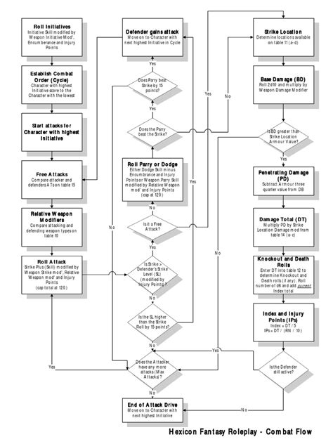 Combat Flow Chart Pdf Tabletop Games