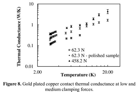 Shows The Contact Thermal Conductance Of Each Of The Tested Interfaces