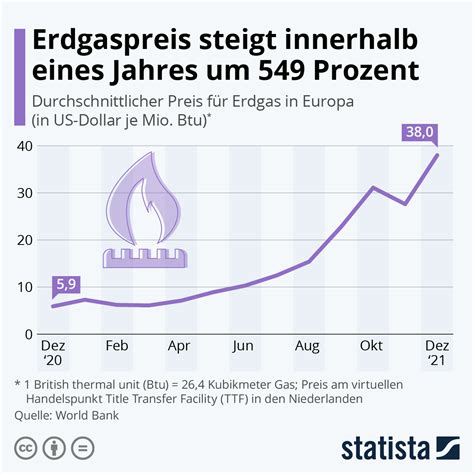 Infografik Erdgaspreis Steigt Innerhalb Eines Jahres Um Prozent