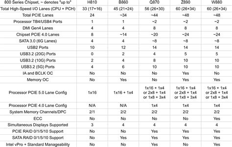 英特尔W880Z890Q870B860和H810平台支持前瞻英特尔酷睿 Ultra箭湖 发烧友