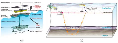 Energies Free Full Text Integrated Offshore Seismic Survey Using An