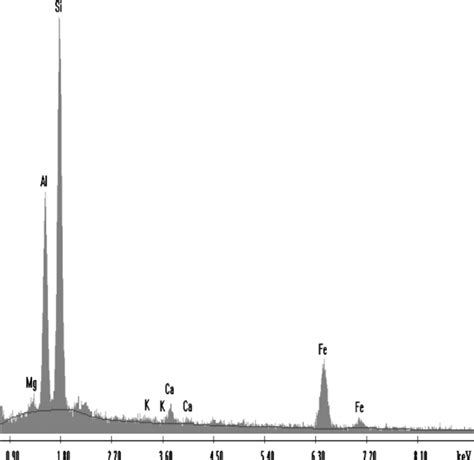 Spectra Of Edx Composition Performed On Black Cotton Soil Download