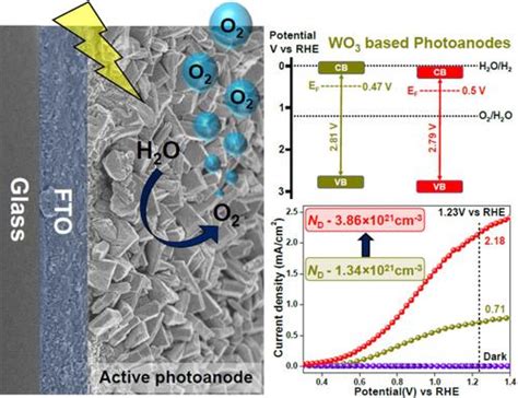 铟掺杂调节单斜氧化钨纳米块的电子结构以提高光电化学性能chemistry An Asian Journal X Mol