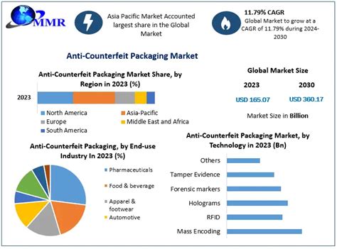 Anti Counterfeit Packaging Market Global Industry Analysis