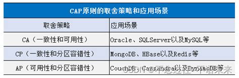 技术小知识：分布式中的base和cap原则 ③base 原则 Csdn博客