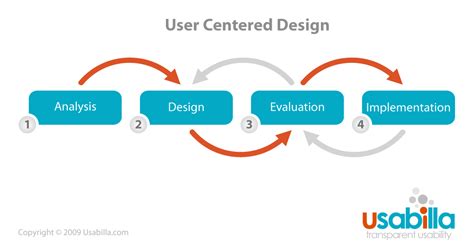 User Centered Design Method User Centered Design Ucd Is A Project