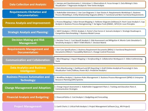 Business Analysis Tools And Techniques