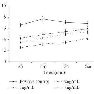 The Plasma Membrane Permeability Of The Leishmania Major Promastigotes