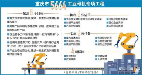 重庆实施“5664”专项工程 高质量发展工业母机产业·重庆日报数字报