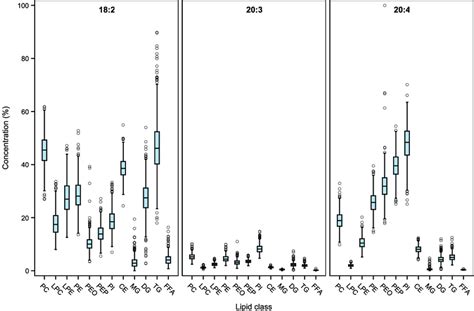 Fatty Acid Abundance In Each Lipid Class Subcohort N 1084