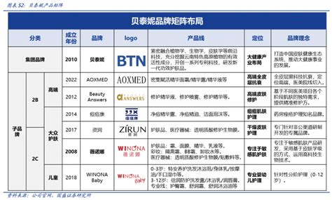 聚焦双11·美妆系列研报：“药妆茅台”贝泰妮，困于单一品牌薇诺娜腾讯新闻