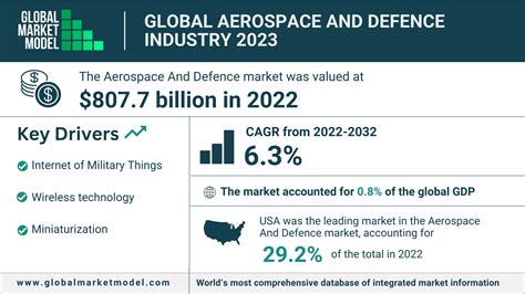 Global Forecast Market Intelligence Database Global Market Model