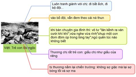 So sánh nhân vật Việt và Chiến trong Những đứa con trong gia đình dàn