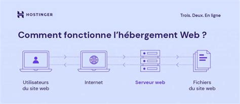 Qu est ce que l Hébergement Web