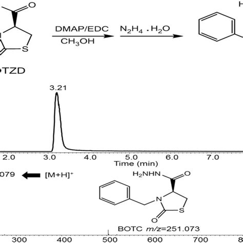 UHPLC MS MS Mass Chromatograms Of Glyoxal GO Methylglyoxal MG