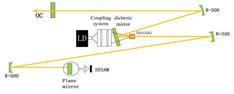 All Solid State Passively Mode Locked Ultrafast Lasers Based On Nd Yb