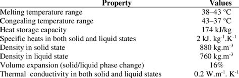 Thermo Physical Properties Of Paraffin Wax Based On Pcm 53 Download Scientific Diagram