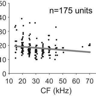 Tonotopy And Frequency Representation Of Frequency Modulated Fm