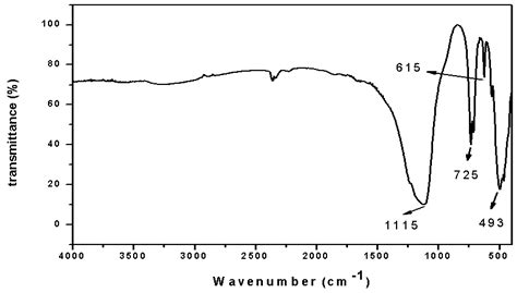 Figure 5 FTIR Spectra Of Aluminophosphate Zeolite Microwave Assisted