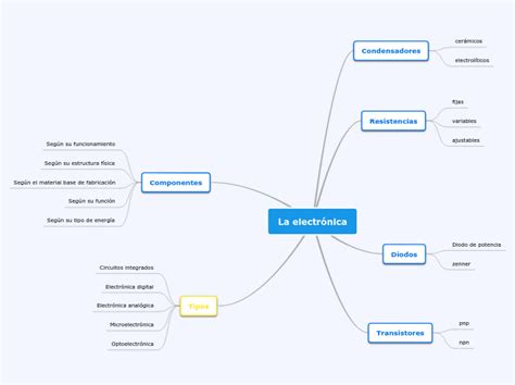 La electrónica Mind Map