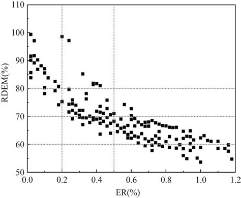 Relationship Between The Er Of Asr And Relative Dynamic Elastic Modulus