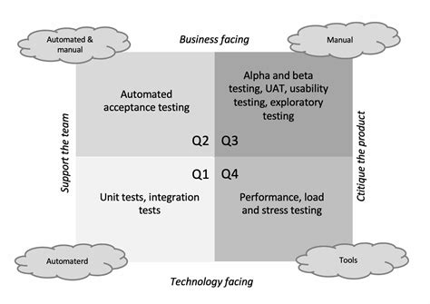 Find The Right Balance With The Agile Testing Quadrants By Bruno Delb