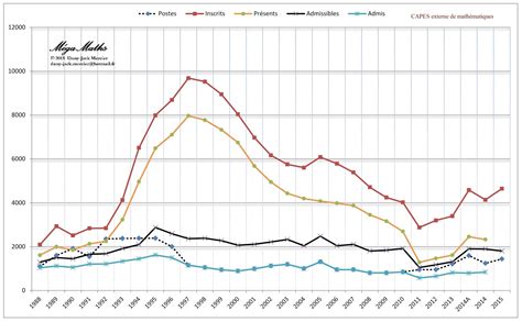 M Gamaths Blog Statistiques Du Capes Externe De Math Matiques