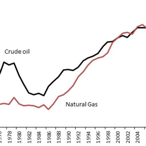 Natural Gas Production Colour Figure Can Be Viewed At Download