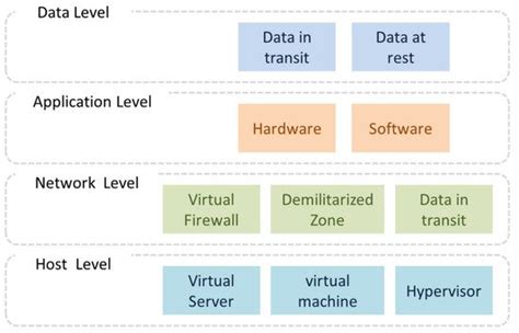 Secure Cloud Infrastructure Review Encyclopedia Mdpi