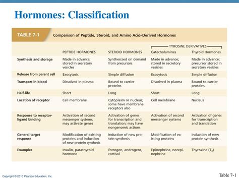 Ppt Define Hormone Powerpoint Presentation Free Download Id 3836702