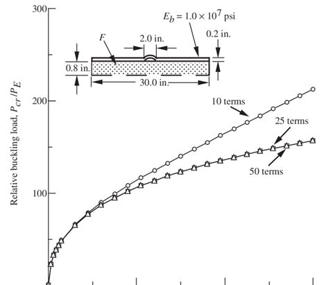 Convergence Of Relative Buckling Load Using Rayleigh Ritz Method