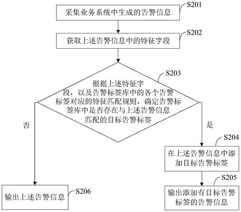 告警信息处理方法装置及设备与流程