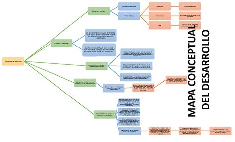 MApa Conceptual Mitsabel Desarrollo Del Ciclo Vital Desarrollo