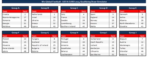 Uefa Euro Qualifying Spreadsheet We Global Football Off