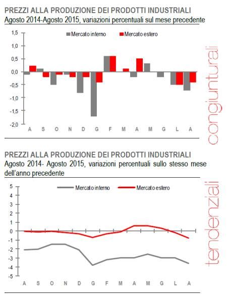 Macroeconomia Italia I Prezzi Alla Produzione Di Agosto